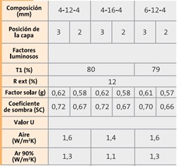 Prestaciones climalit plus confort 